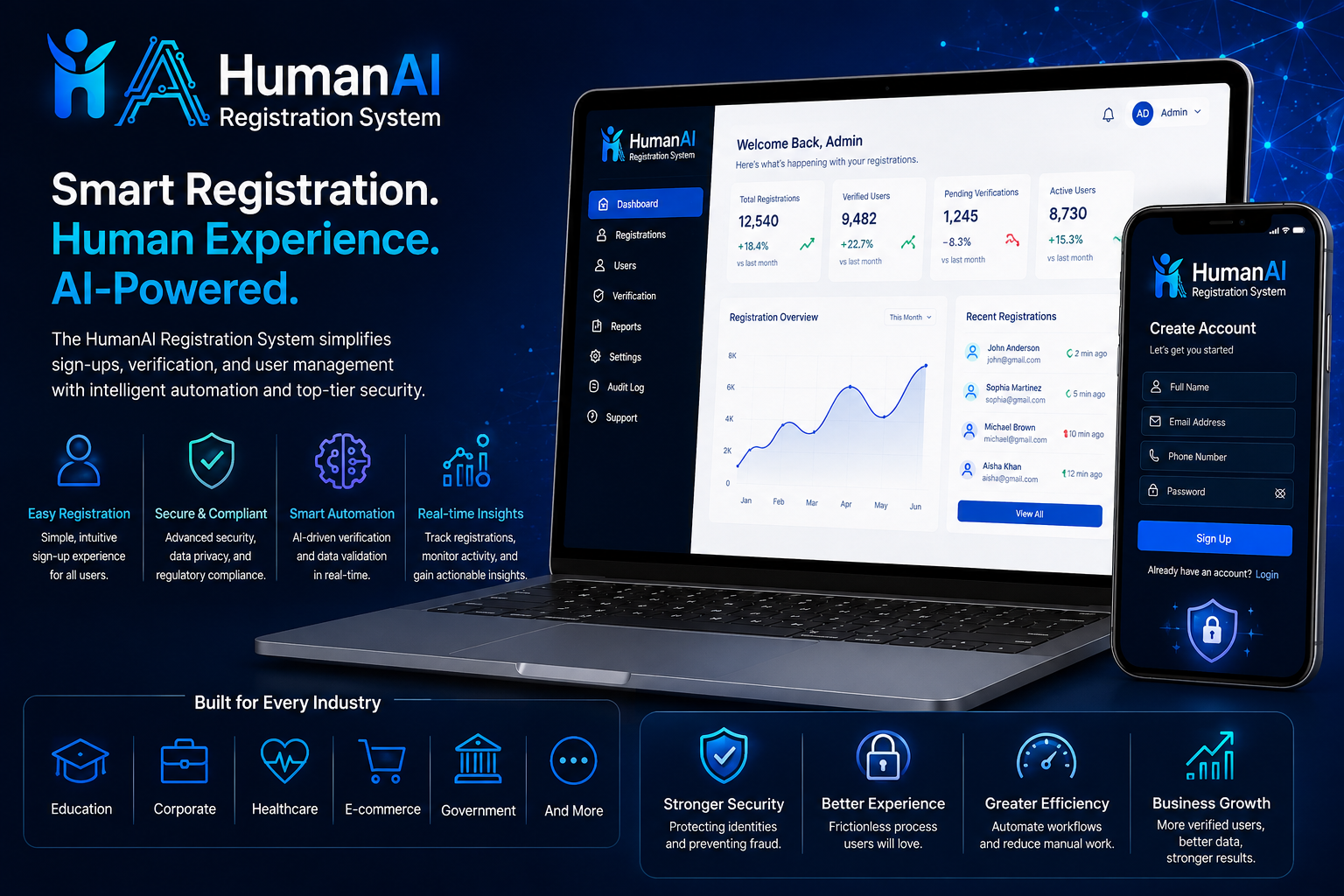 HumanAI Registration System dashboard and mobile sign-up screens showing registrations, verified users, and real-time reporting