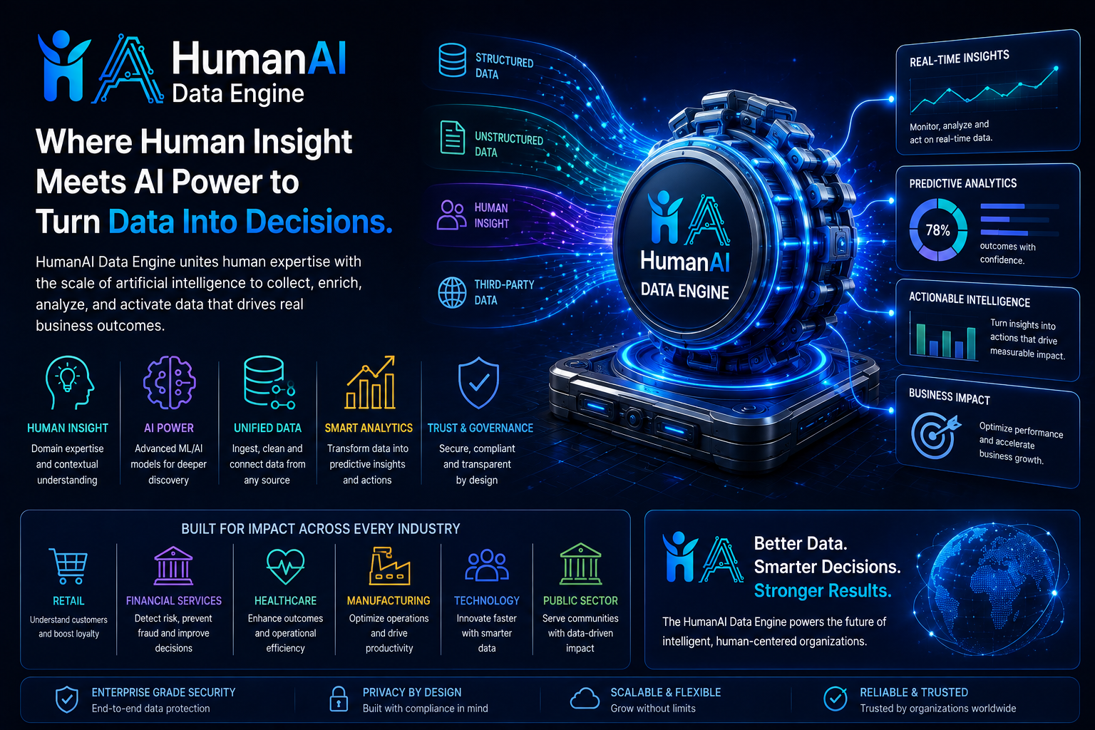 HumanAI Data Engine — unified structured, unstructured, human and third-party data turned into real-time insights and predictive analytics
